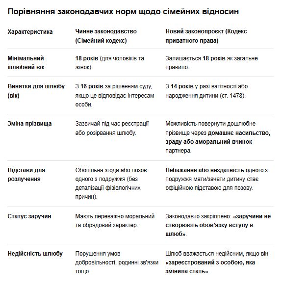 Брак в 14 лет и новые правила развода: Рада рассматривает масштабные изменения в Гражданский кодекс - фото 2