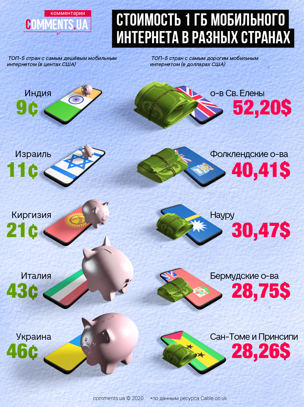 Названы страны с самым дешевым интернетом: Украина попала в ТОП-5