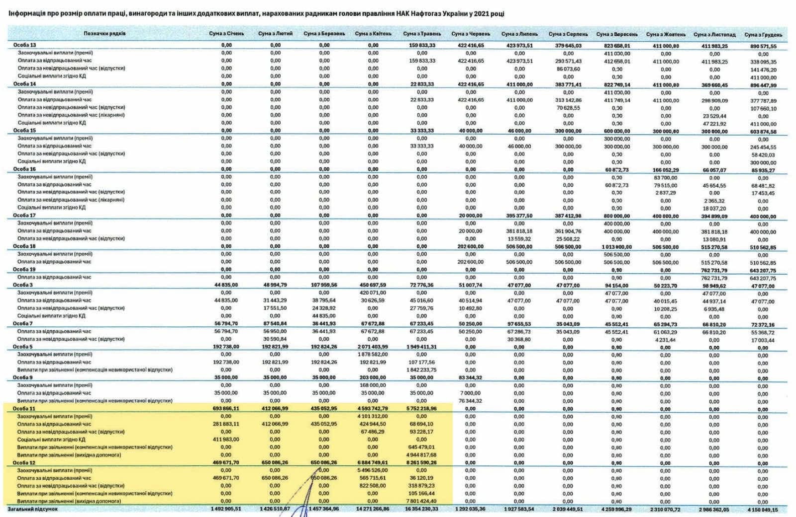 ”Нафтогаз” без газа и с миллионными зарплатами: сколько платили советникам в 2020-2021 годах - фото 2