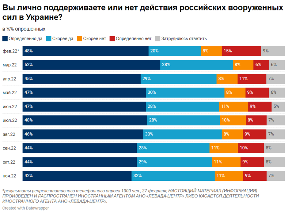 Опрос: сколько россиян поддерживает войну против Украины – хотят ли переговоров - фото 2