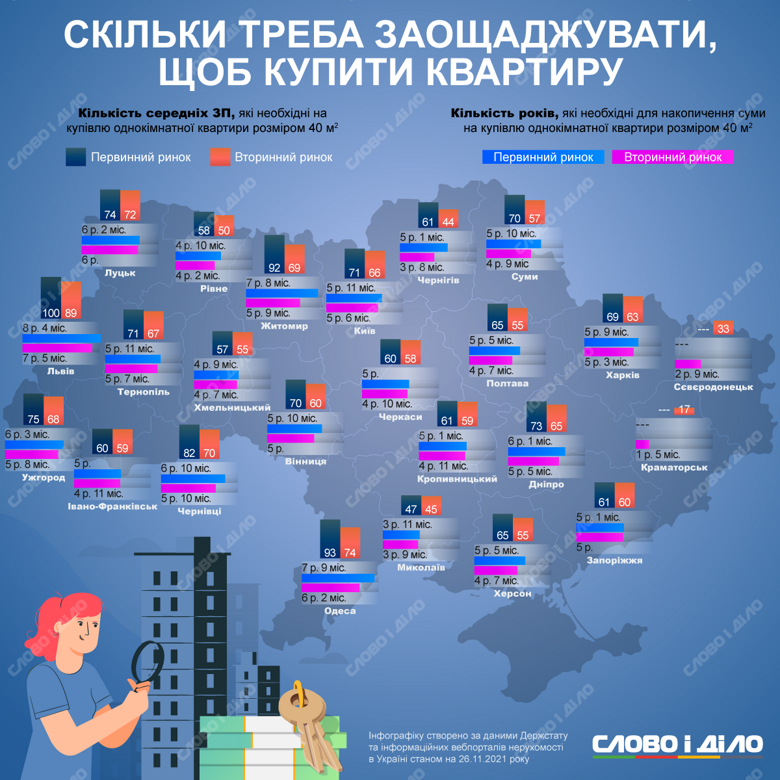 Сколько придется откладывать, чтобы обзавестись квартирой в разных городах Украины  - фото 2