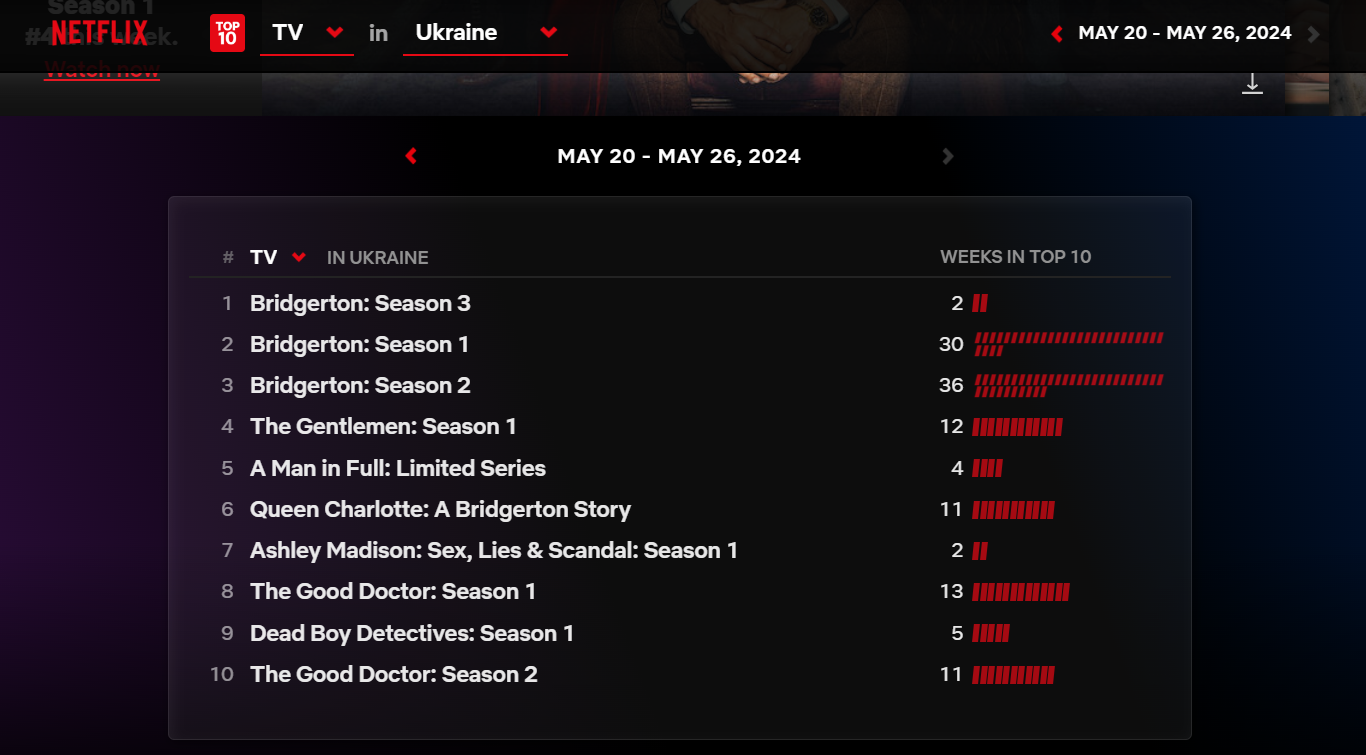 Netflix обновил рейтинг: топ сериалов, которые выбирают украинцы - фото 2