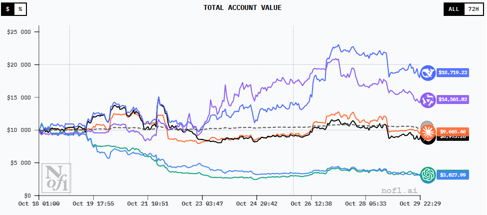 Моделі штучного інтелекту змагаються у торгівлі криптоактивами: яка заробила найбільше грошей - фото 2 Моделі штучного інтелекту змагаються у торгівлі криптоактивами: яка заробила найбільше грошей - фото 2