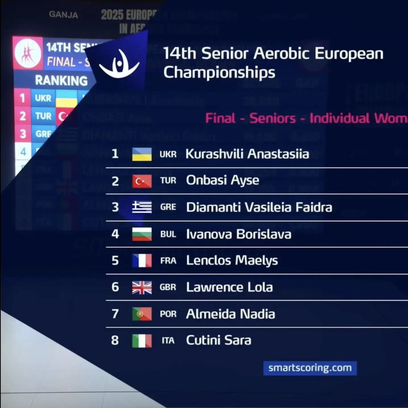 Історичний прорив: Українка виграла чемпіонат Європи зі спортивної аеробіки вперше в історії - фото 2