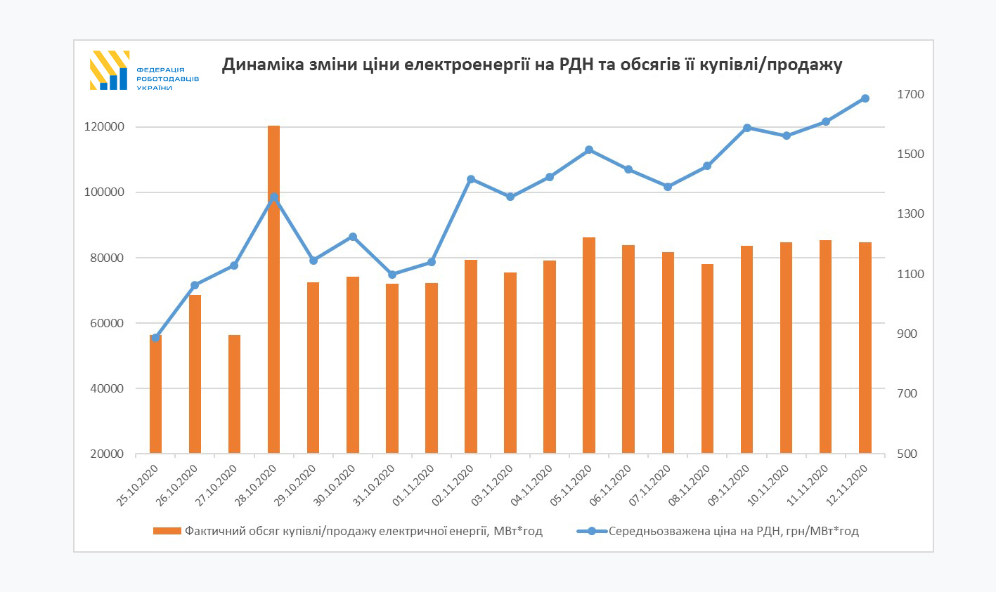 За два тижні вартість електроенергії для промисловості зросла в 2 рази - фото 2