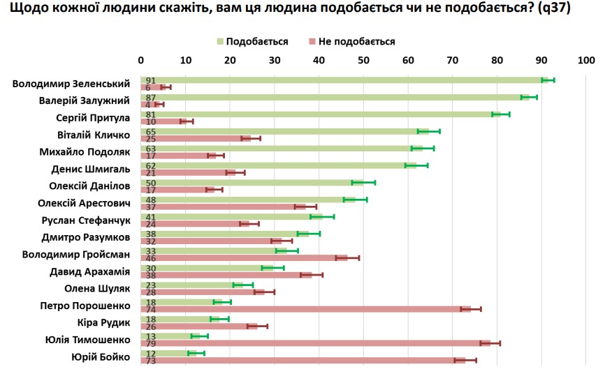 Украинцы определили людей, которые им больше всего симпатизируют: кто попал в лидеры - фото 2