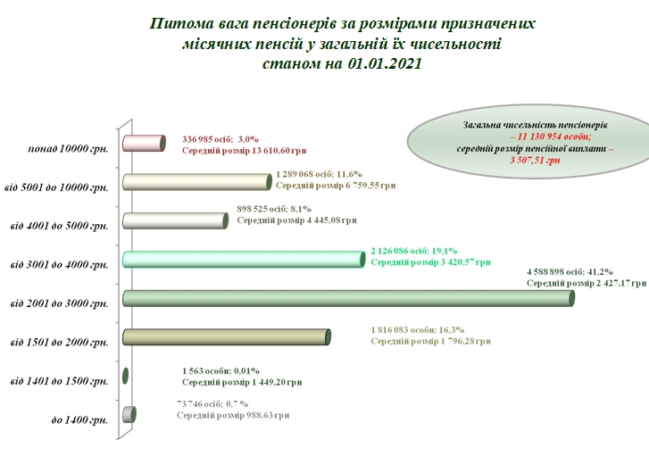 Більша в 20 разів: хто в Україні отримує найвищу пенсію - фото 2