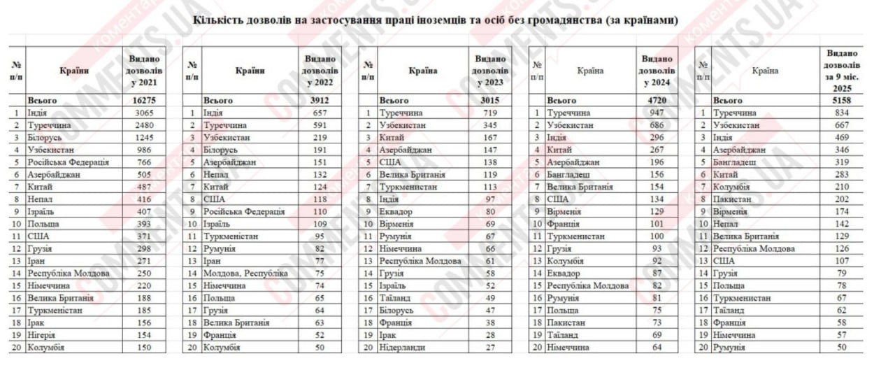 Трудовые мигранты: сколько иностранцев приехало на работу в Украину во время войны - фото 2 Трудовые мигранты: сколько иностранцев приехало на работу в Украину во время войны - фото 2