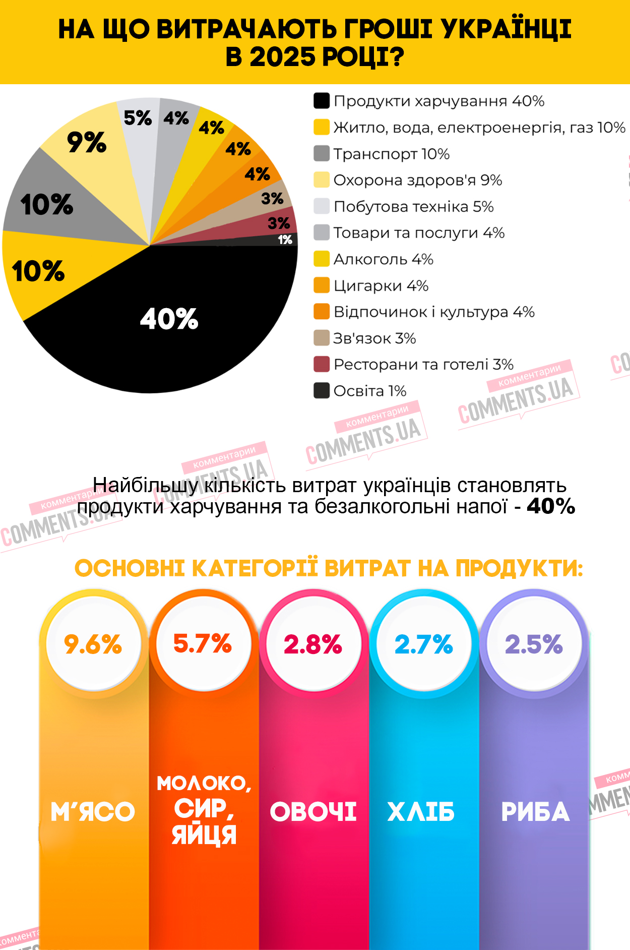 Витрати українців у 2025 році