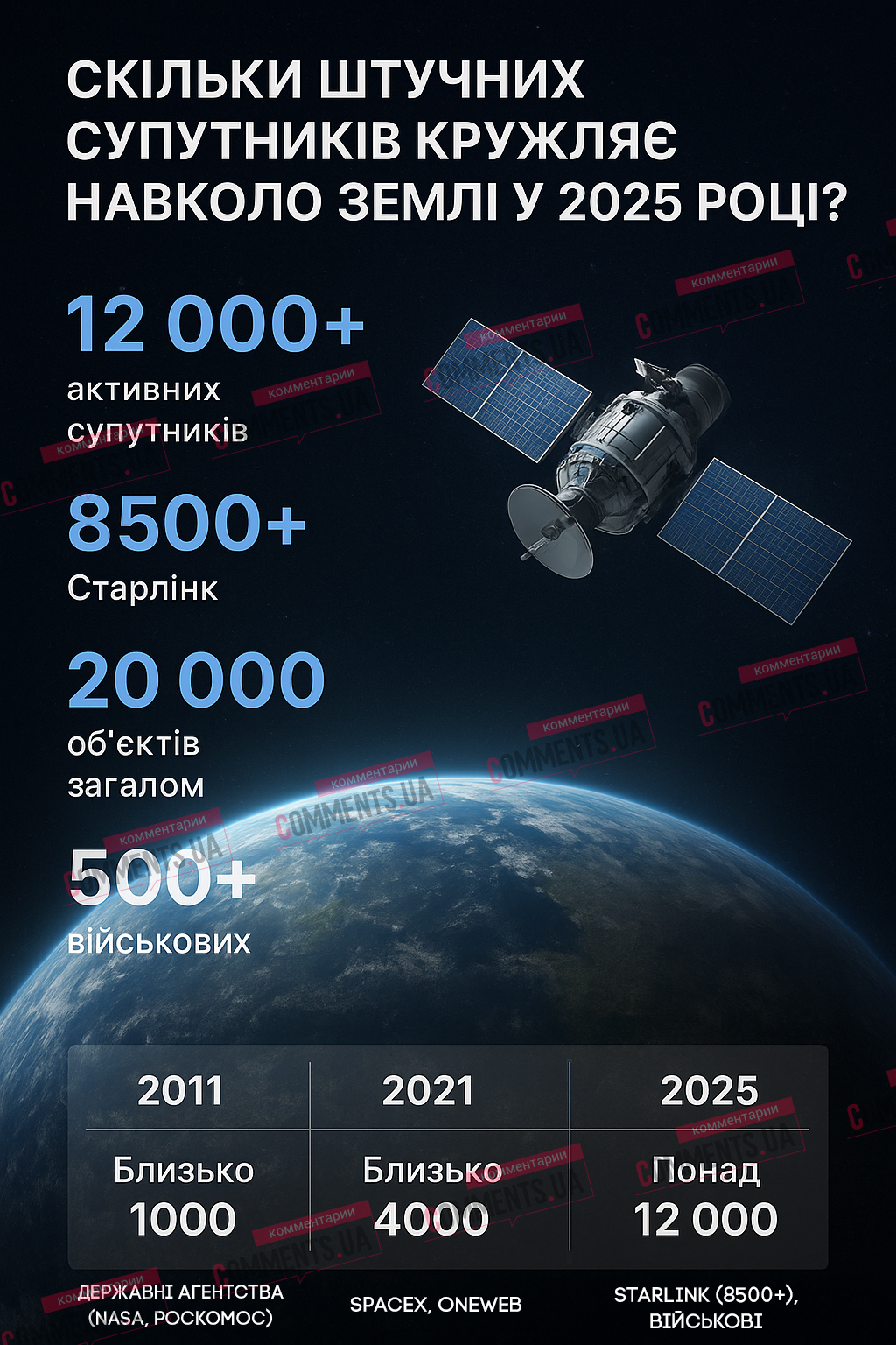 Скільки штучних супутників зараз кружляє навколо Землі: точні цифри на 2025 рік (ІНФОГРАФІКА)