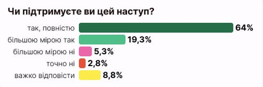 Поддерживают ли украинцы бои в Курской области: результаты опроса - фото 2