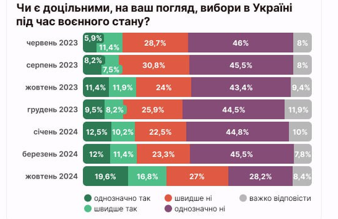 Выборы в Украине во время военного положения: как изменилась позиция украинцев - фото 2