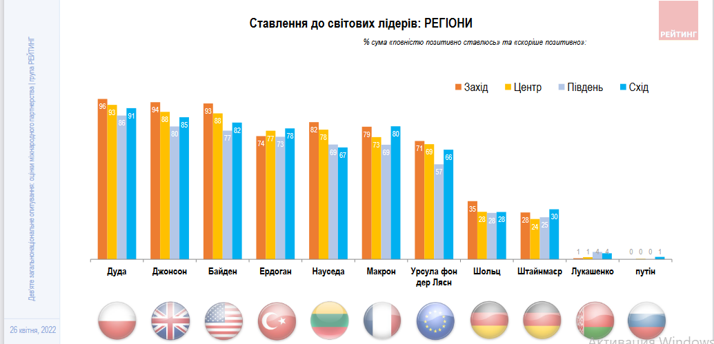 Как украинцы относятся к мировым лидерам: опрос - фото 3