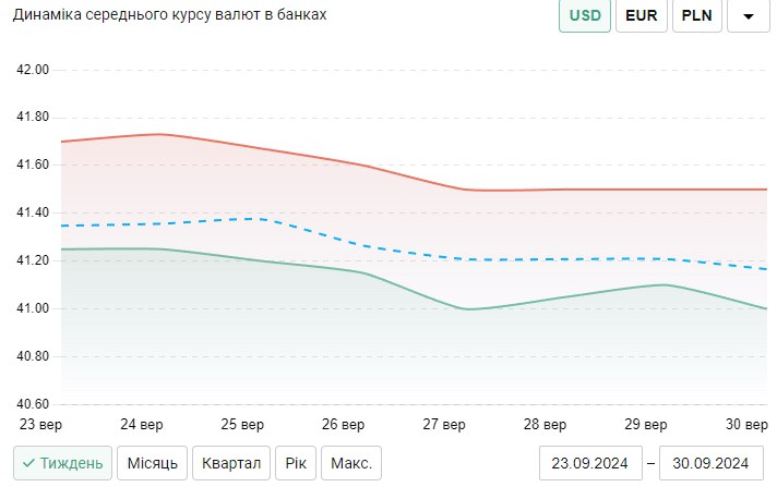 Обвал курсу: скільки коштує долар та євро в банках України - фото 3