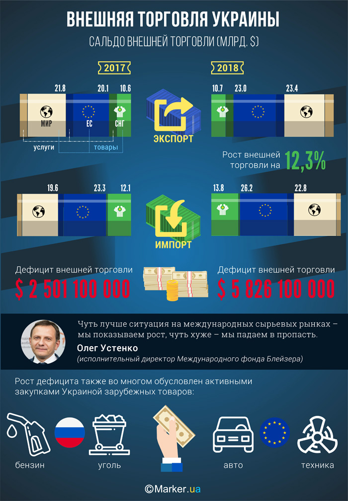 Зовнішня торгівля України