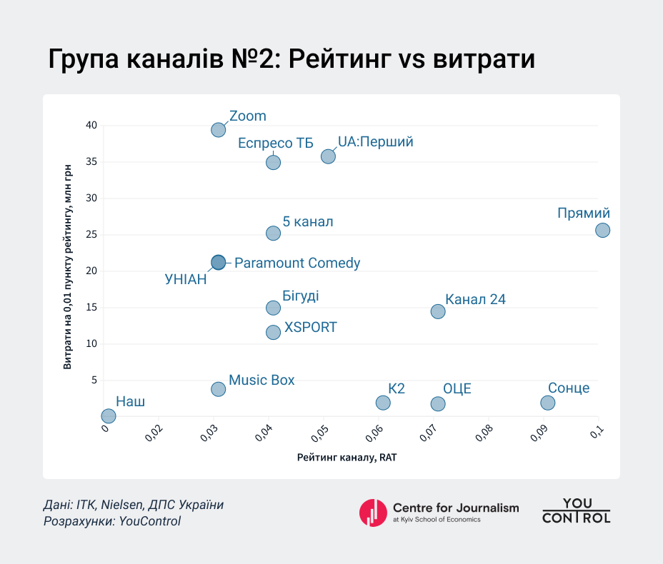 Борьба за зрителя: сколько тратят украинские телеканалы на аудиторию - фото 5