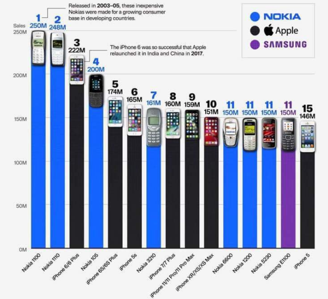 Самые популярные мобильные телефоны всех времен: рейтинг топ-моделей - фото 2