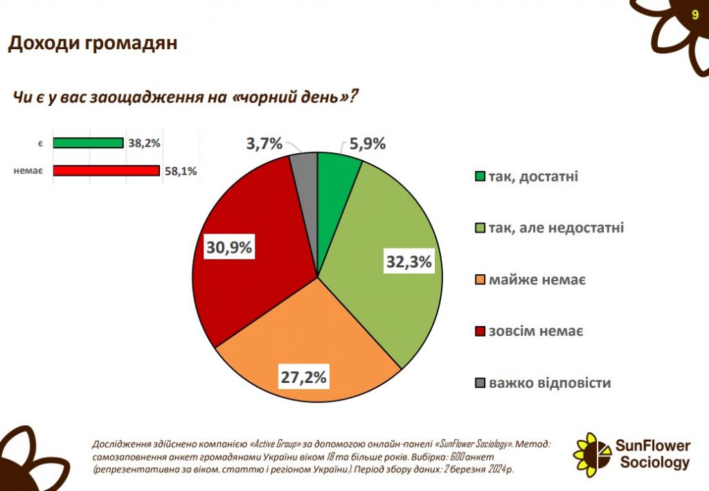 Сколько украинцев имеют сбережения на ”черный день”: как изменился уровень долгов - фото 2