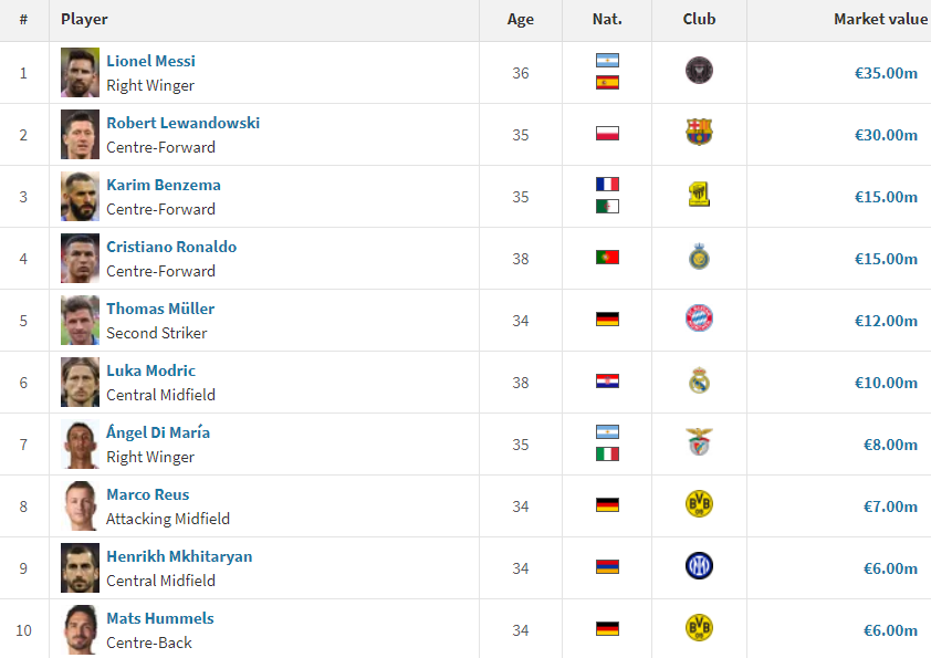 Месси самый дорогой игрок мира в возрасте от 34 лет: на каком месте Роналду - фото 3