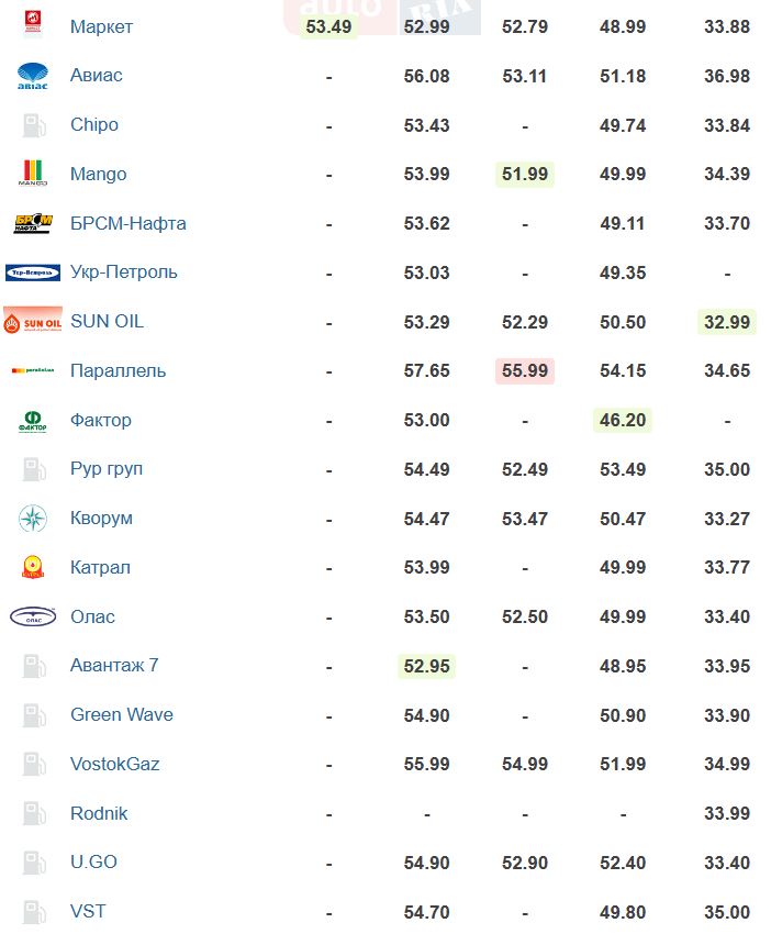 Сколько стоит заправить автомобиль сегодня: цены на топливо в Украине. - фото 5