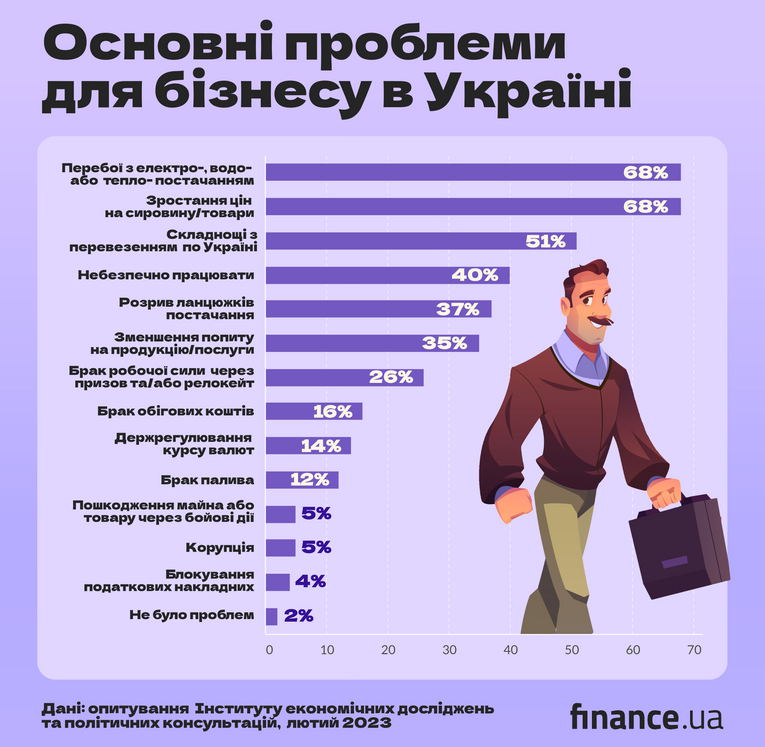 Підприємці назвали основні проблеми для бізнесу в Україні: корупція далеко позаду - фото 2