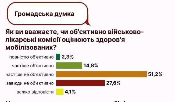 Мобілізація в Україні: чи вірять українці в чесність ВЛК - фото 2