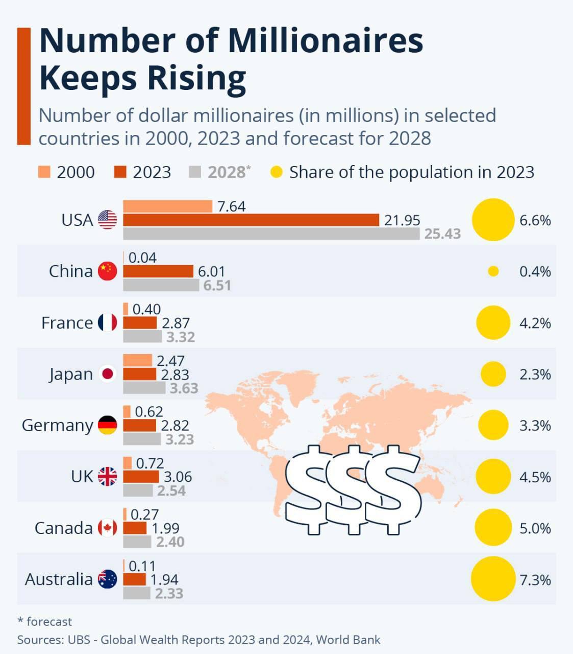 Кількість доларових мільйонерів збільшується по всьому світу - фото 2