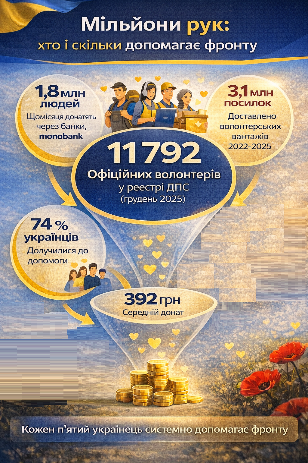 200 млрд грн. за 4 года: на что идут донаты украинцев из фондов волонтеров - фото 2