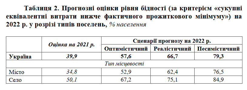 На сколько обеднеют украинцы из-за войны: прогноз на 2022 год - фото 4