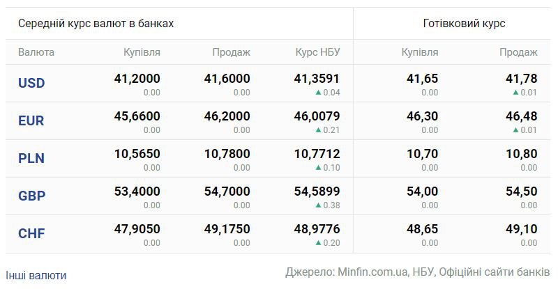 НБУ поднял официальный курс доллара и евро: сколько стоит валюта в банках - фото 2