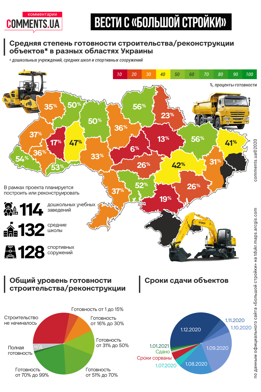 «Большая стройка» или «большое разочарование»: что сделали за 3,5 месяца