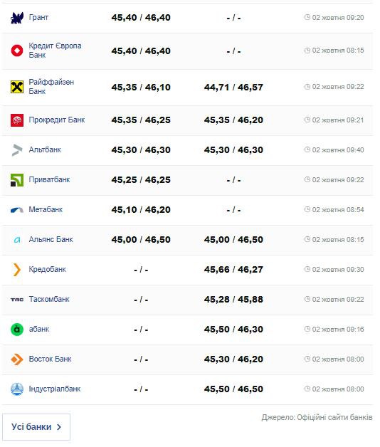 Долар та євро в Україні: який курс пропонують банки - фото 8