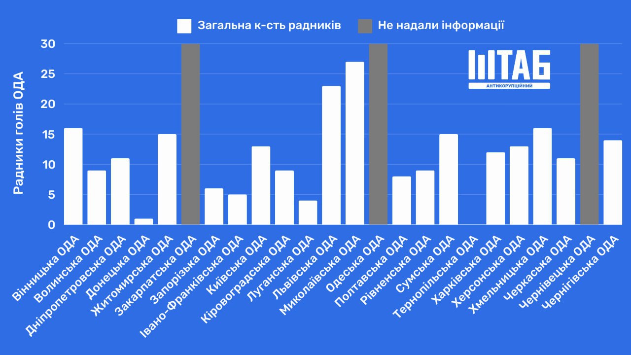 У кого из глав ОВА больше всего советников: кто скрыл информацию — фото 3