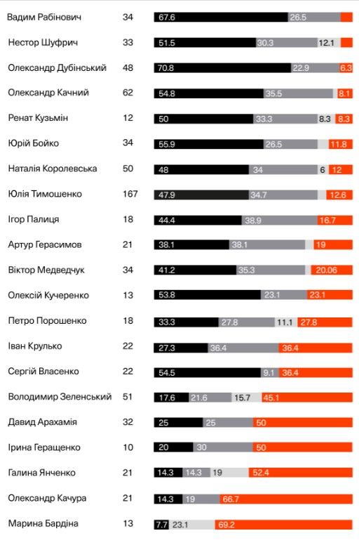 Кто из украинских политиков больше всех говорит неправду - рейтинг  - фото 2