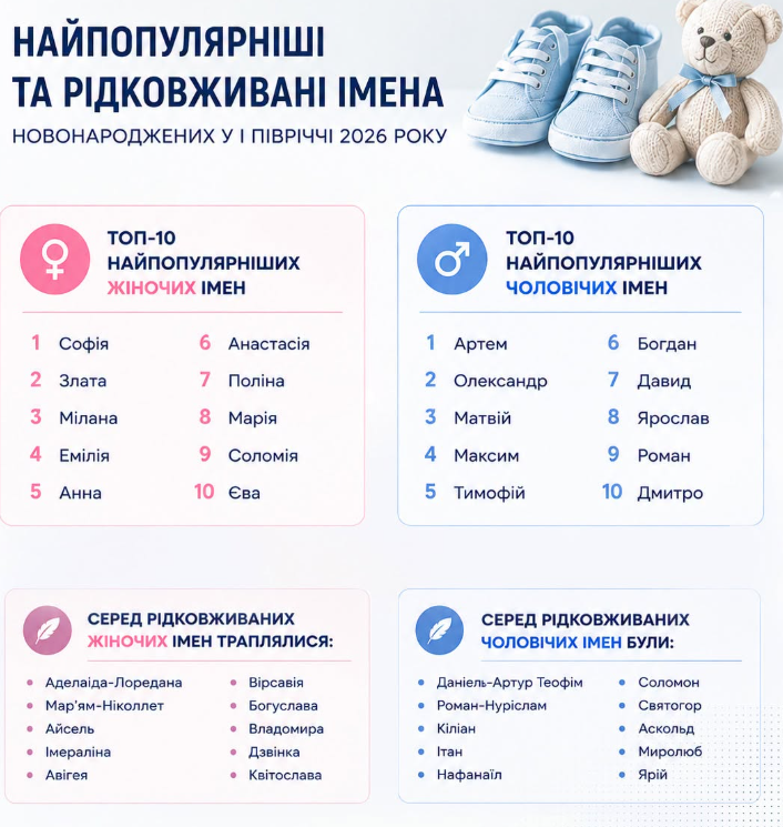 Как украинцы называют детей в 2026 году: топ-10 самых популярных и редких имен - фото 2
