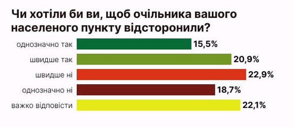 Сколько украинцев считают, что их глава населенного пункта является коррупционером: опрос - фото 3