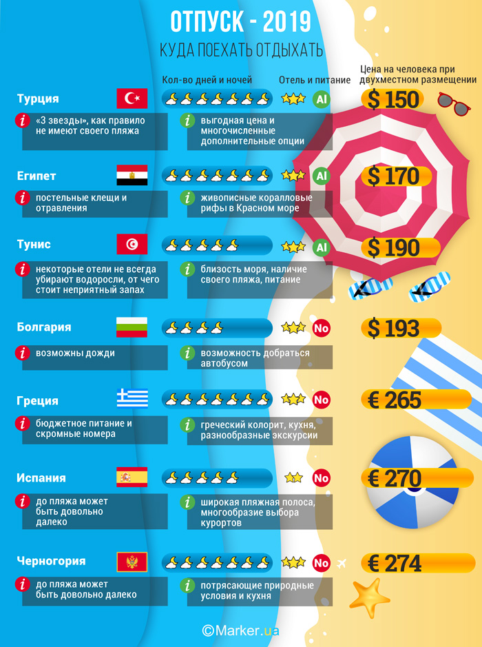 Куда поехать отдыхать летом