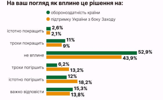 Як українці ставляться до обмежень для чоловіків призовного віку за кордоном: опитування - фото 2