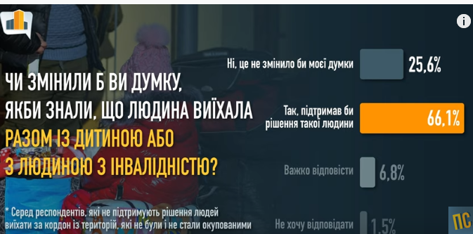 Как украинцы относятся к людям на оккупированных территориях и коллаборантам: опрос - фото 5