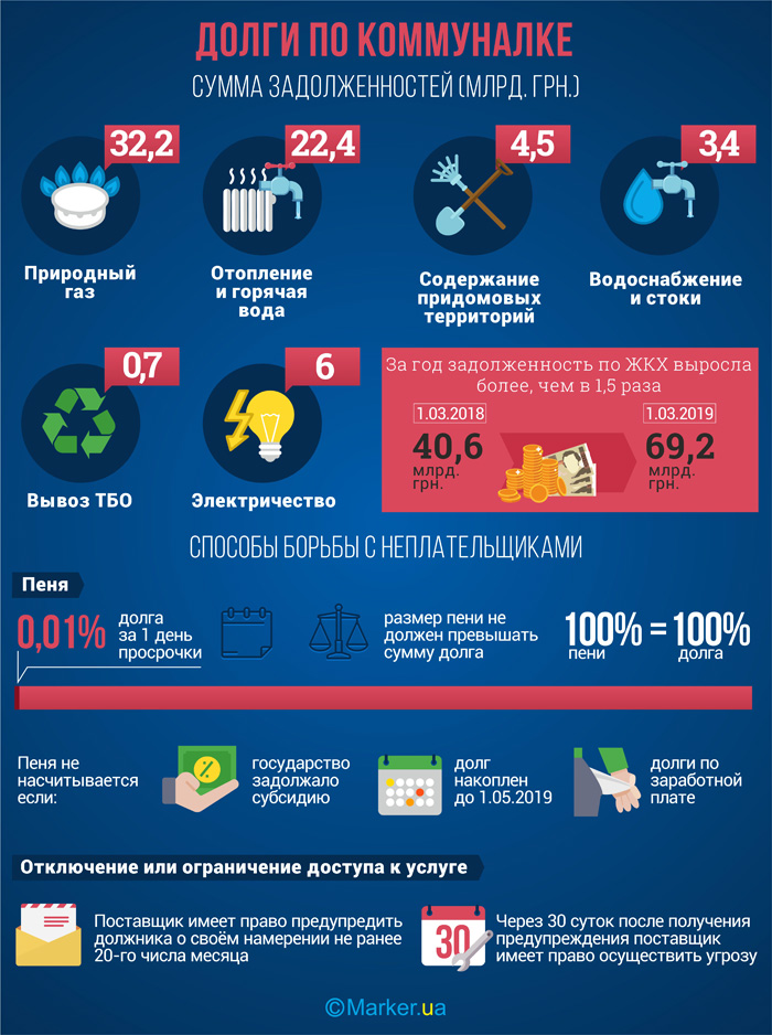 Борги по комуналці