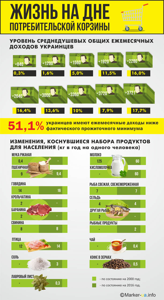 Як виглядає споживчий кошик в Україні