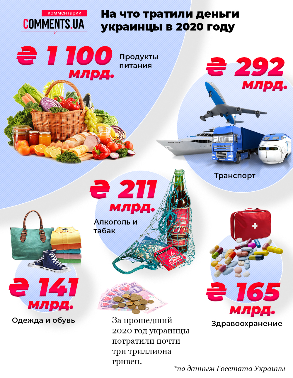 Стало известно, на что в 2020 году больше всего денег потратили украинцы (инфографика) 