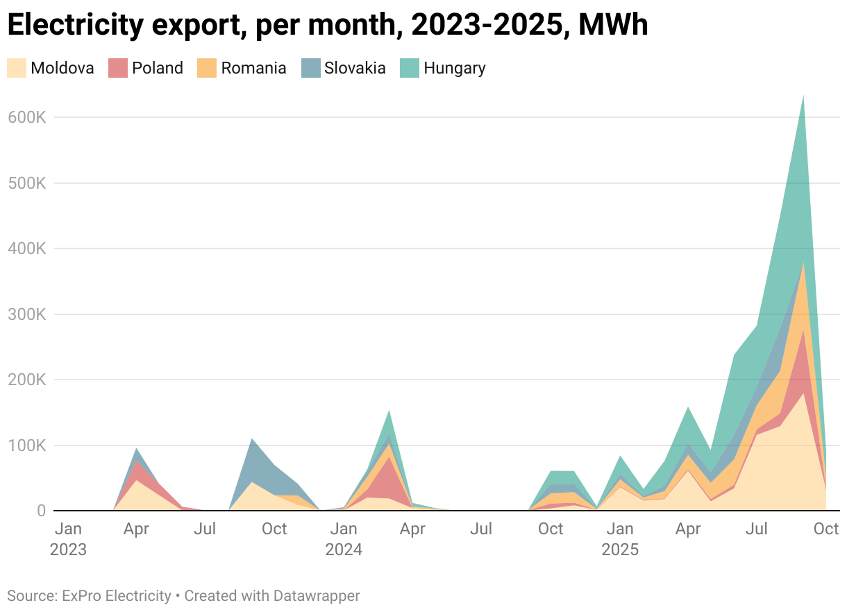 Україна експортувала електроенергію до країн Європи під час вимкнень світла у жовтні - фото 2