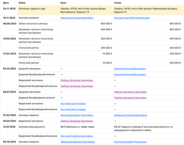 «Лісопильники»-3: «Юридичним мостом» до мільярдних схем на дронах може бути дружина Куршутова - фото 2