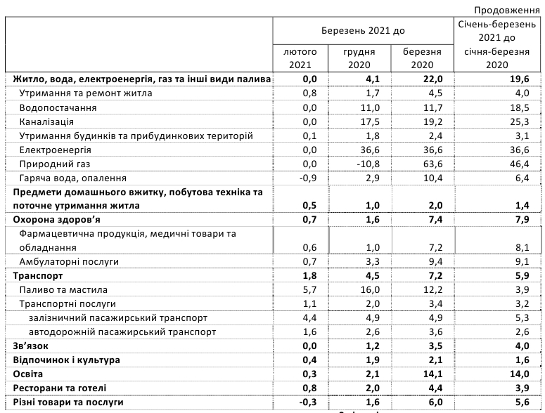 Инфляция в Украине резко ускорилась: что подорожало в марте - фото 3