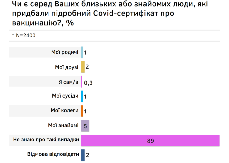 Каждый тридцатый украинец боится стать мутантом от вакцинации – результаты опроса - фото 5