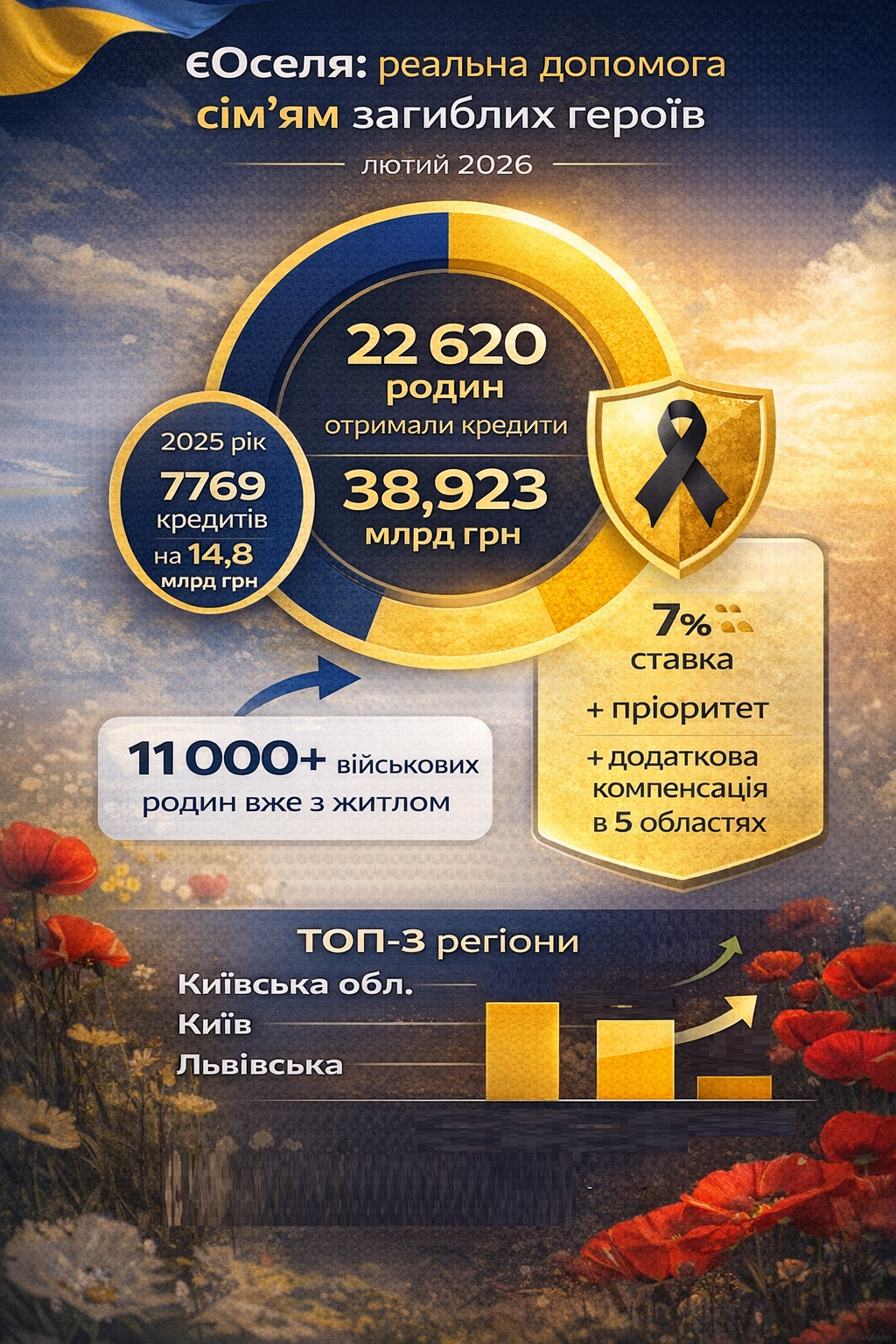 Семьи погибших защитников могут купить квартиру под 7%: новые правила «еОселі» 2026 года, которые меняют все  - фото 2