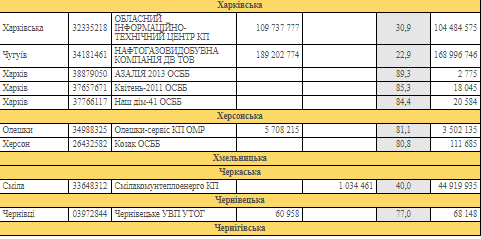 В Украине в 11-ти регионах срывается отопительный сезон - фото 3