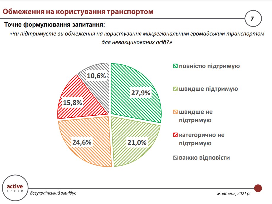 Поддерживают ли украинцы обязательную вакцинацию: опрос (ФОТО)  - фото 4