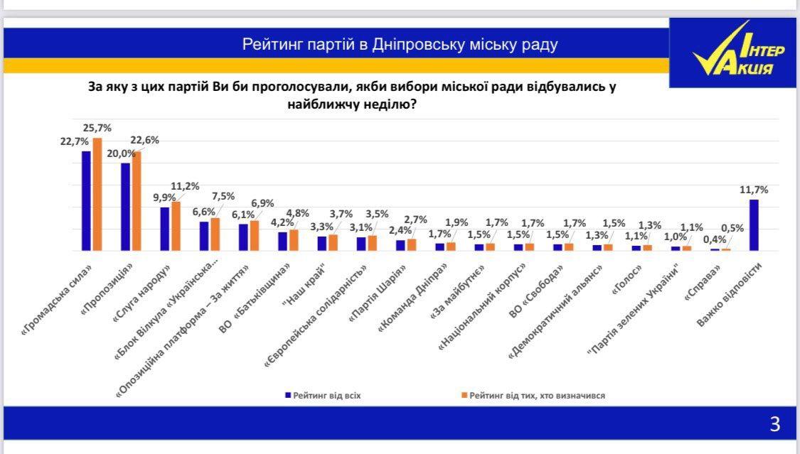 Загід Краснов лідирує перед першим туром мерських виборів у Дніпрі, - дослідження - фото 2